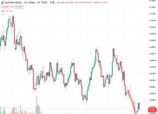 The Australian Dollar to US Dollar currency pair has experienced a significant decline to a value of 0.64314, as the US Dollar shows signs of improvement leading up to the Jackson Hole event.