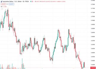 The AUDUSD pair is influenced by the bearish remarks made by Federal Reserve representatives Patrick Harker and Susan Collins, causing the pair’s value to decline.