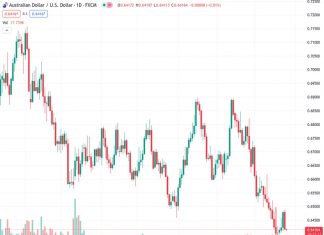 The AUDUSD currency pair, which is currently trading at 0.64186, is recovering from a significant decline experienced in the past day, which was the largest drop in three weeks.