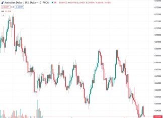The #AUDUSD pair is currently trading at 0.64048, but it has slightly dropped to around 0.6410 due to positive economic data from the US.