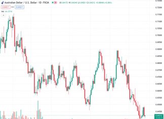 The AUDUSD pair is currently trading at 0.64221. The momentum is shifting towards a less negative direction, indicating the start of a potential upward breakout, according to TDS.