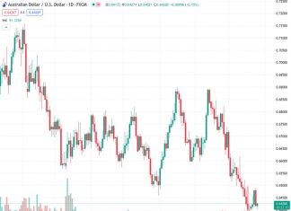 The AUDUSD, currently trading at 0.64257, experiences a slight decrease in confidence before the Jackson Hole Symposium, approaching the 0.6425 mark.