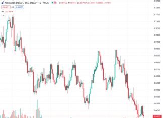 The AUDUSD currency pair dropped by over 0.50% and reached a daily low around 0.6380.