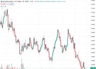 The AUDUSD pair, which is currently at a rate of 0.64121, continues to remain unchanged after just managing to avoid a six-week period of consistent losses.