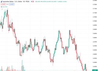 During Monday’s trading session, the AUDUSD currency pair at a price level of 0.64094 experienced a decrease in demand, leading to intraday sellers entering the market. As a result, the currency pair retraced towards the lowest price point of the day in the final hour of trading.