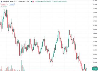 The AUDUSD pair, currently at 0.64293, is holding its rebound from the start of the week after breaking a two-day losing streak.