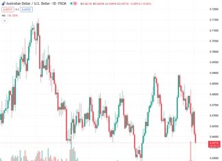 The AUDUSD pair, currently trading at 0.65696, is anticipated to continue falling below 0.6565 following the positive US ADP employment report.