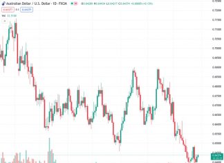 The AUDUSD pair, currently at 0.64366, has risen to around 0.6440 due to positive changes in Australia’s Retail Sales.