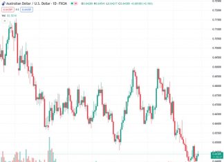 The AUDUSD is experiencing an upward movement as it approaches the release of economic data from the US.