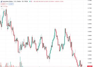 The AUDUSD pair, currently trading at 0.64032, encounters resistance around the 0.6450 level as the US Dollar strengthens in anticipation of the release of ADP Employment data.