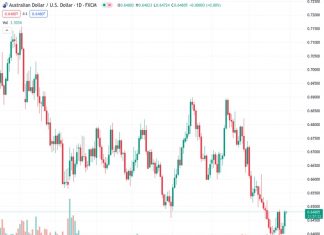 The Australian dollar against the US dollar is slightly increasing to 0.64800, following a significant rise, the largest seen in a week.