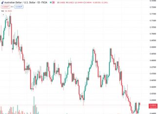 The Australian dollar against the US dollar (AUDUSD) at 0.64637 is experiencing a decrease in demand, causing it to reach a new low during the day. This drop in value ends a two-day period of gains for the currency pair, prompted by disappointing economic data from Australia.