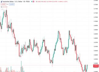 The AUDUSD pair, currently at a rate of 0.64729, remains above both the 50-hour and 100-hour Exponential Moving Averages (EMAs) and shows an upward incline.