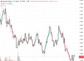 There is potential for more gains above the 0.6500 level in the AUD/USD currency pair, according to UOB analysts. The current exchange rate is 0.64604.