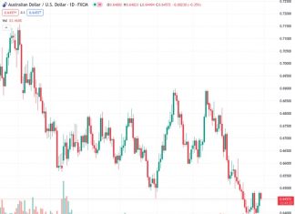 The AUDUSD currency pair is experiencing a decline as a result of Australia’s underwhelming inflation data.
