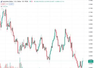 The AUDUSD currency pair increased to approximately 0.6490 from 0.64873 and remained steady above the 20-day simple moving average (SMA) of 0.6473.