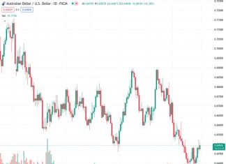 The AUDUSD pair, currently trading at 0.64966, has gained buying interest as it attempts to recover from the decline experienced on the previous day after reaching a two-week high.