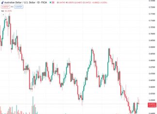 The Australian dollar to US dollar exchange rate increased at 0.64700 as a result of positive economic data from Australia.