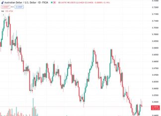 The AUDUSD currency pair, currently trading at 0.64669, is aiming to maintain a stable position above the 0.6500 level in order to prepare for a potential increase in value prior to the release of the US Nonfarm Payrolls report.