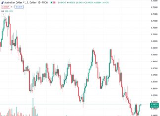 The AUDUSD pair remains unchanged at 0.64818 after dropping to a low of 0.6461 earlier in the day.
