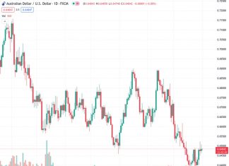 The AUDUSD pair is facing difficulties as it attempts to achieve its first weekly gain in seven weeks at a price of 0.64844.