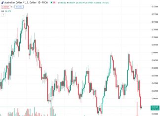 Despite bouncing off a low point from three weeks ago, AUDUSD at 0.65438 is having difficulty maintaining its recent gains.