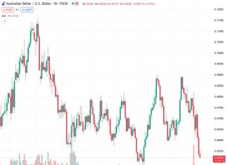 For the third consecutive day, the AUDUSD pair is falling, reaching its lowest point since early June.