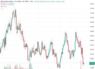The AUDUSD currency pair is having difficulty maintaining a rebound from its lowest point in two months at a price level of 0.65543.