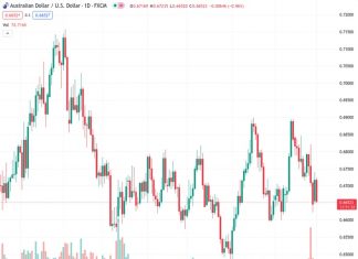The AUDUSD pair, currently at 0.66548, has experienced a reversal from its previous recovery from a three-week low following the Reserve Bank of Australia’s decision to take no action. According to the opinion of Nehcap, there is anticipation for the currency pair to decline further.