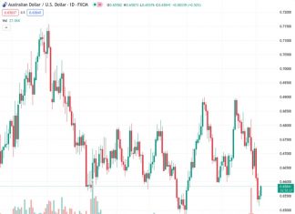After the Reserve Bank of Australia’s quarterly Monetary Policy Statement, the AUDUSD currency pair has gained support and reached a new high for the day at 0.65825.