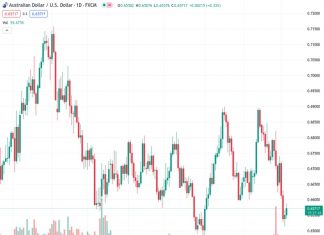 Some buying interest is seen in the AUDUSD currency pair at the price level of 0.65695 on Friday, resulting in a further recovery from its previous two-month low.