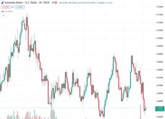 UOB predicts that AUDUSD may revisit its 2023 low at a price of 0.65640.