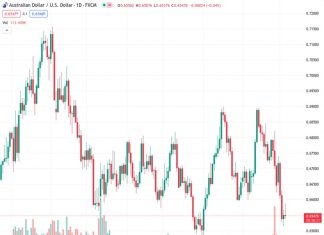 The AUDUSD pair, currently positioned at 0.65473, experiences a decline towards the level of 0.6550 due to investor wariness prior to the release of the US labor market data.