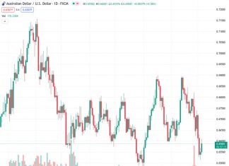 The Australian dollar against the US dollar, with a trading price of 0.65842, experiences a sudden drop near 0.6600 due to the US Non-Farm Payroll report showing a combination of positive and negative factors.