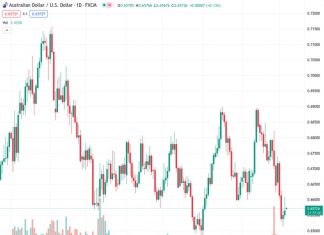 Despite starting the week’s trading quietly, the AUDUSD currency pair remains resilient at 0.65735, defending the rebound from the previous day.