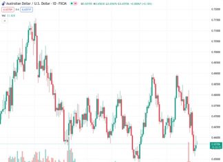 The AUDUSD currency pair has seen a positive movement for three consecutive days at a price of 0.65742. However, this upward momentum is not being sustained.