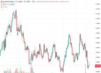 The likelihood of a significant drop in the AUD/USD currency pair is decreasing, according to UOB.