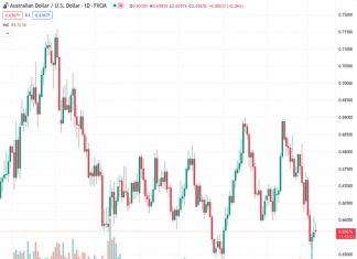 The AUDUSD pair encounters resistance during Monday’s trading session at a price of 0.65660 due to increasing demand for the USD.