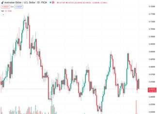 Societe Generale suggests that there is a possibility of the AUDUSD currency pair falling back to the 0.6560/0.6520 price range.