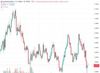 Societe Generale suggests that if the AUD/USD pair falls below the 0.6460/0.6410 level, its decline may continue.