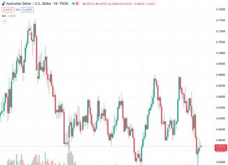 The AUDUSD pair at a rate of 0.65723 is still cautious after recovering from a low point seen two months ago, as it continues an upward movement for three consecutive days.