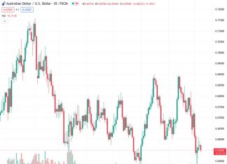On Tuesday, the Australian dollar to US dollar exchange rate of 0.65455 encounters a new level of selling pressure due to a slight increase in the value of the US dollar.