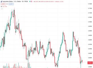 The AUDUSD is currently staying at a lower level near its lowest point of the day, experiencing its first decrease in four days.