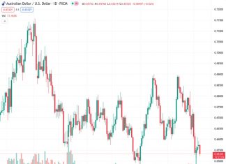 There is a decline in the value of AUDUSD at 0.65316, as it faces selling pressure around the 0.6530 mark, resulting in a loss of 0.65% over the course of the day.