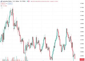 The AUDUSD pair experiences a rapid decline and approaches its lowest level in nearly two months, reaching around 0.6500, due to the US Dollar’s strength and China’s weak economic growth.