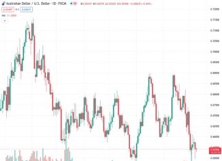 The AUDUSD pair, currently trading at 0.65413, resists a corrective rebound from a two-month low due to positive Chinese data that alleviates concerns about deflation.
