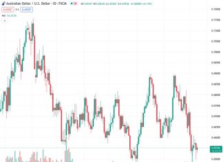 The AUDUSD currency pair is having difficulty making progress and is staying close to the level of 0.6555, showing a 0.16% increase for the day.