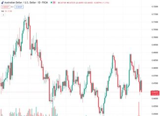 A significant surpass in NFP could quicken the progress towards the year-to-date low of 0.65 for the AUD/USD exchange rate, according to TDS.