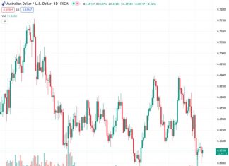 The AUDUSD pair, trading at 0.65609, gained interest from buyers on Wednesday and continued to rebound from its lowest point in over two months.