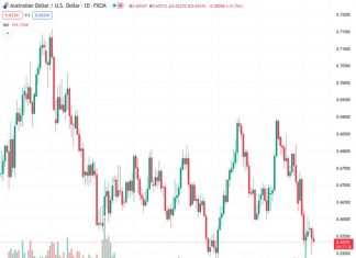 ING predicts that the AUDUSD currency pair, currently trading at 0.65330, will recover and increase to the highs seen in June and July at 0.69 by the end of the year.